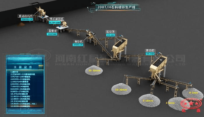 配顎破、圓錐破的石料生產線流程圖